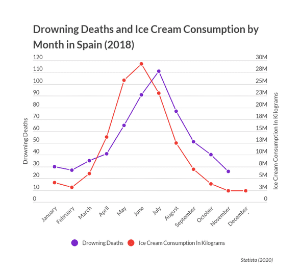 IceCreamConsumptionvsDrowningDeaths IceCreamConsumptionvsDrowningDeaths