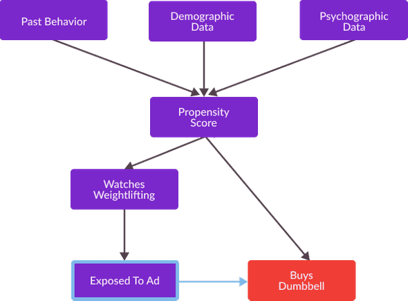 propensity score causal graph propensity score causal graph