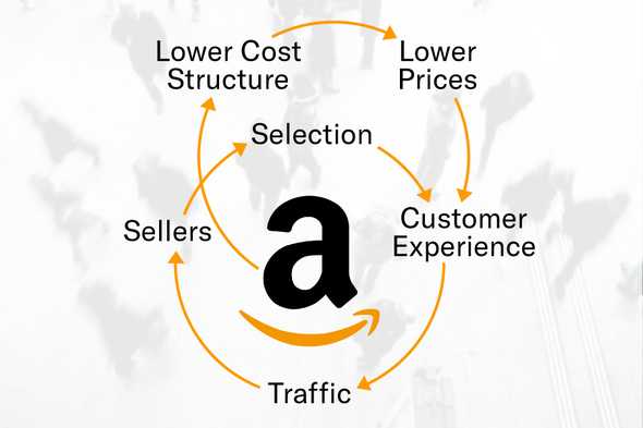Amazon flywheel Amazon flywheel