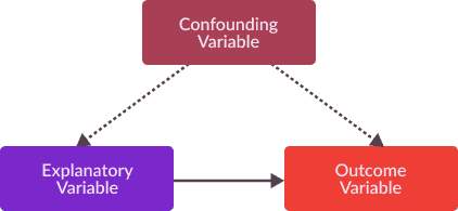 confounding confounding