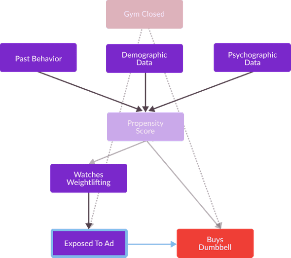 unobserved variable