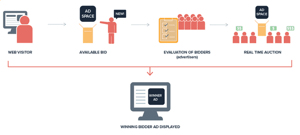 ad exchange process ad exchange process